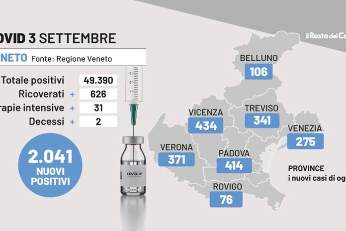 Covid Veneto, i dati del 3 settembre 2022