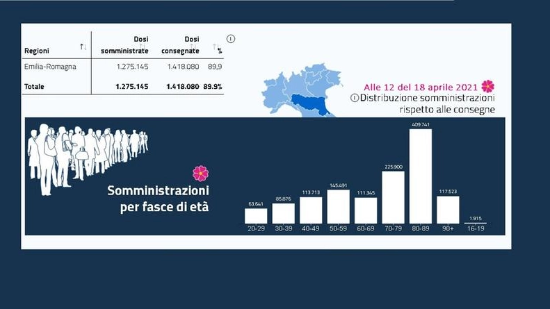 Vaccini, i numeri dell'Emilia Romagna