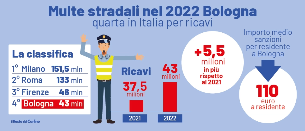 Multe stradali, nel 2022 Bologna quarta città in Italia per ricavi