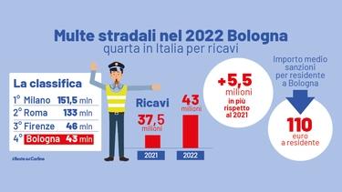 Multe stradali, nel 2022 Bologna quarta città in Italia per ricavi