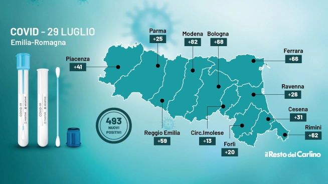 I nuovi contagi di oggi in Emilia Romagna sono 493
