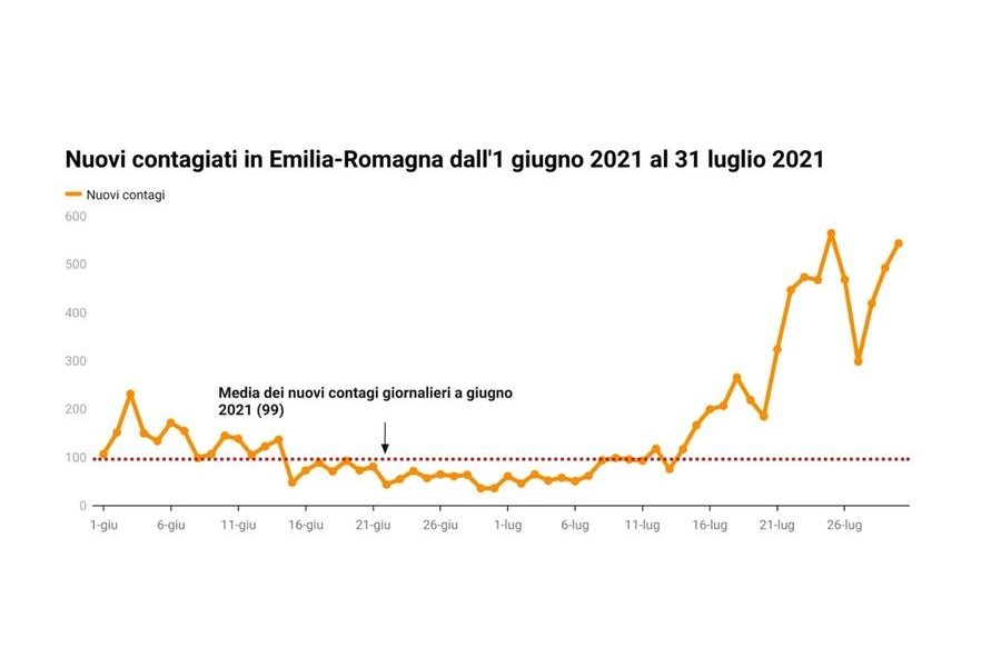 Covid in Emilia Romagna: l'andamento dei contagi da inizio anno