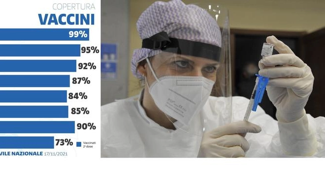 La percentuale di vaccinazione per età in Toscana