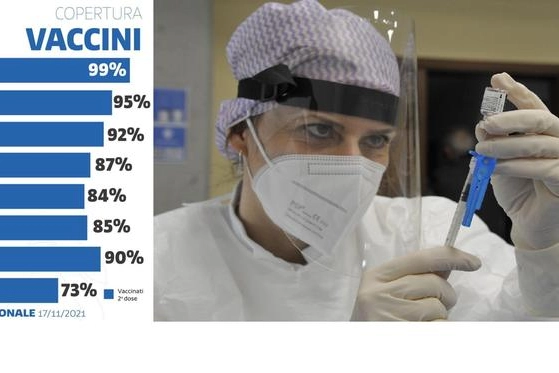 La percentuale di vaccinazione per età in Toscana