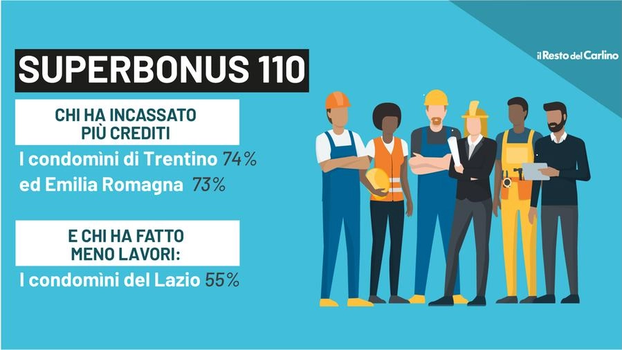Superbonus 110, più crediti ai condomìni di Emilia Romagna e Trentino