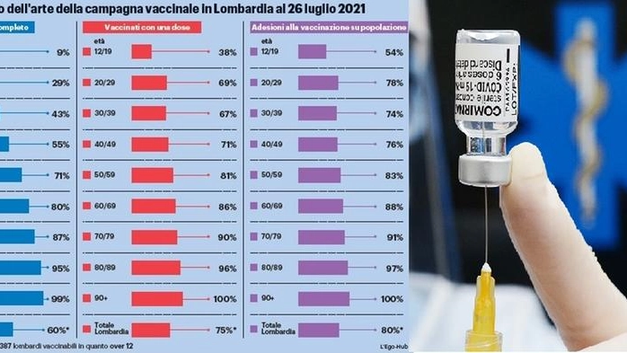 Tabella vaccini Lombardia