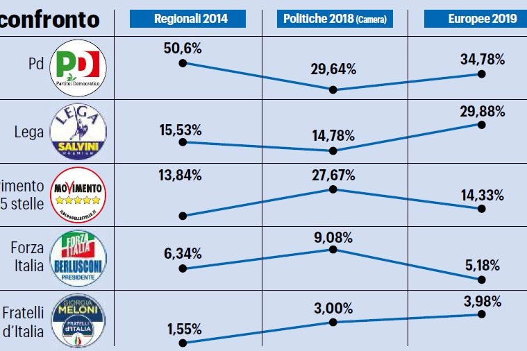 Elezioni, l'andamento dei principali partiti a Reggio