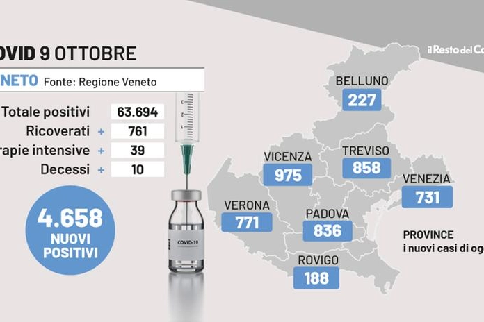 Covid Veneto, i dati del 9 ottobre 2022