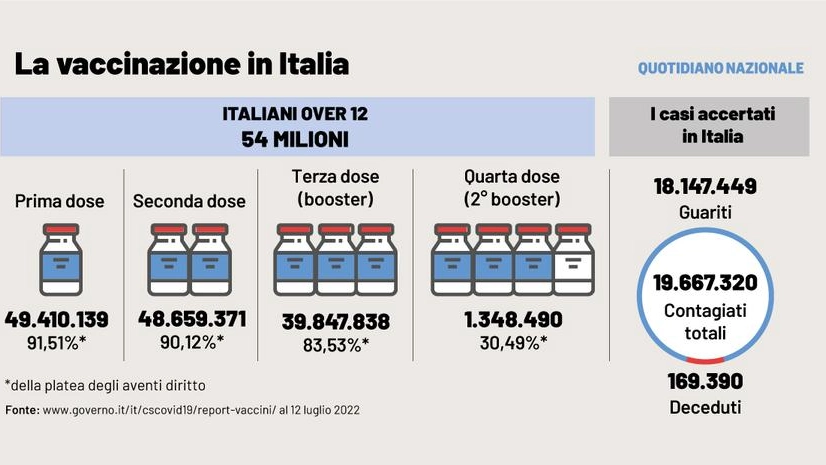 La vaccinazione anti Covd in Italia