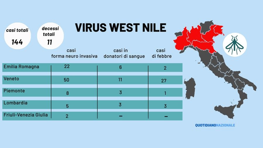 I dati in Italia del virus West Nile