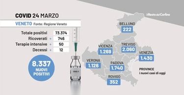 Covid oggi Veneto, il bollettino del 24 marzo 2022: 8.337 casi, contagi in aumento