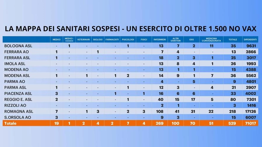 No vax sospesi in Emilia Romagna: i dati