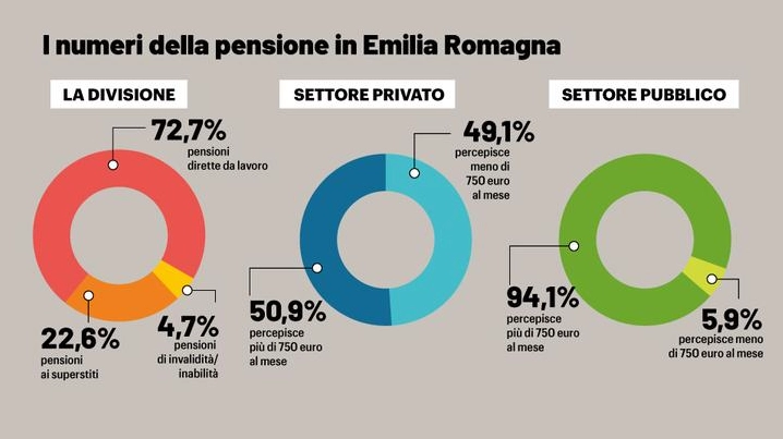 Pensioni: i numeri in Emilia Romagna