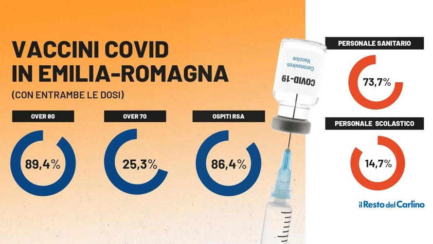 Vaccino in Emilia Romagna: come prosegue la copertura