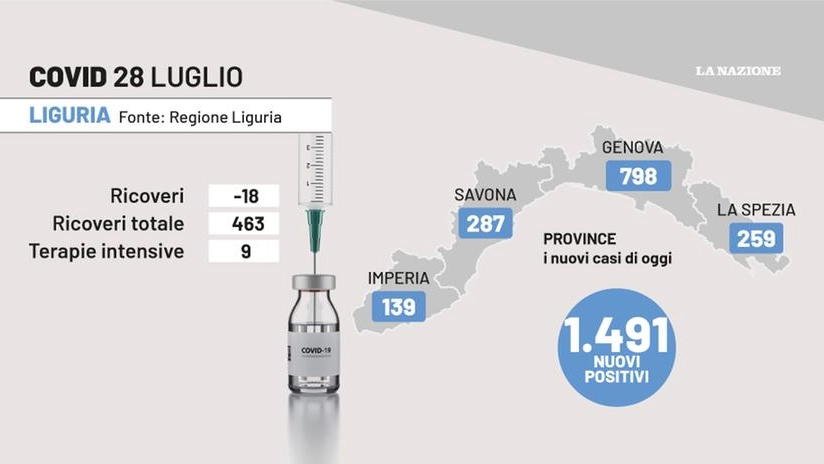 Covid Liguria, i dati del 28 luglio 2022