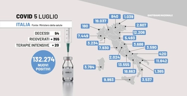 Covid Italia, dati di oggi: 132mila contagi, 94 morti. Speranza: "Ricaduta su ospedali"