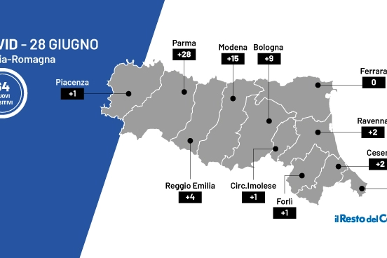 I nuovi contagi di oggi sono 64, tre in più rispetto alla giornata di domenica 27 giugno