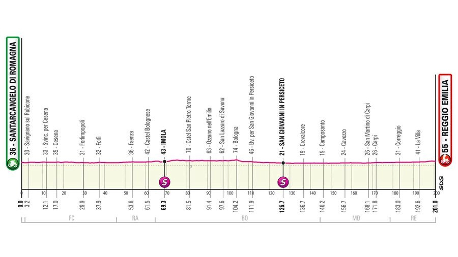 Giro d'Italia: la mappa della tappa Santarcangelo - Reggio Emilia