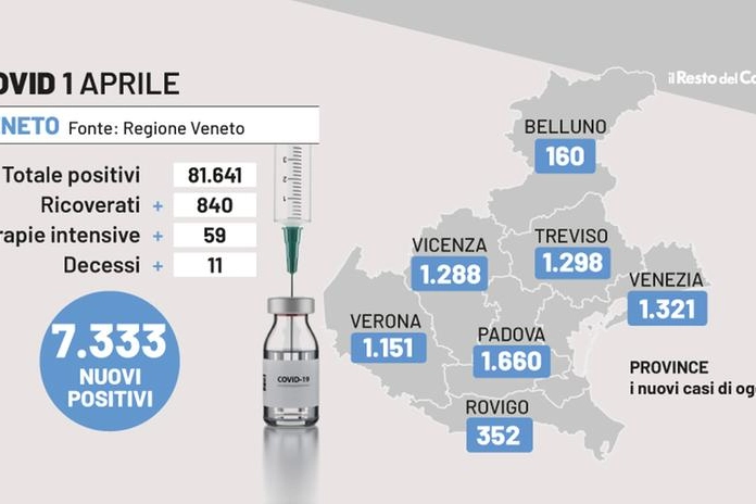 Covid Veneto, i dati dell'1 aprile 2022
