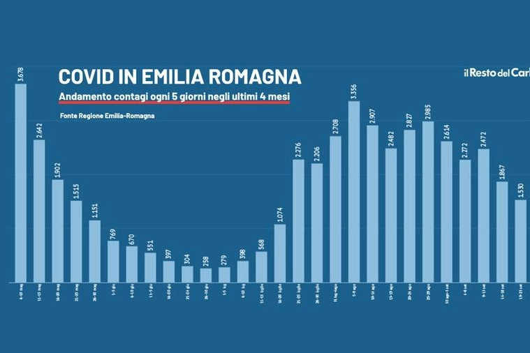Coronavirus: l'andamento del Covid in Emilia Romagna