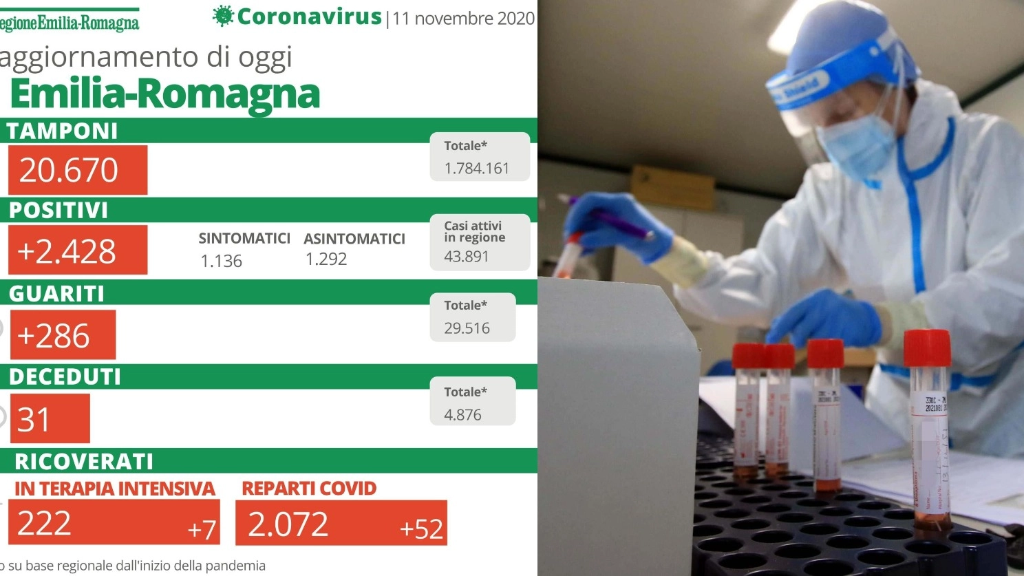 I dati del bollettino coronavirus in Emilia Romagna di oggi