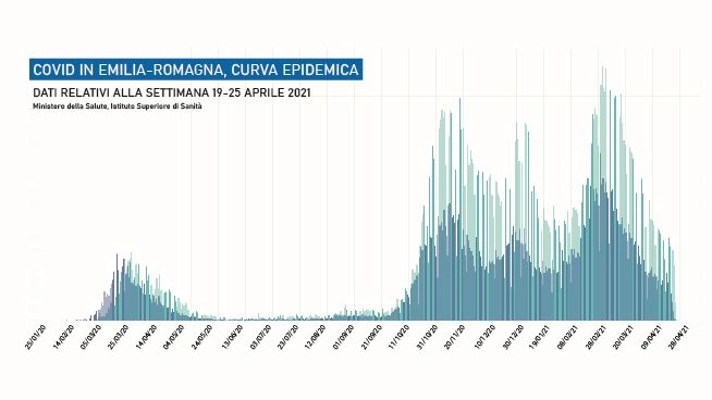 Il Covid in Emilia Romagna: la curva epidemica