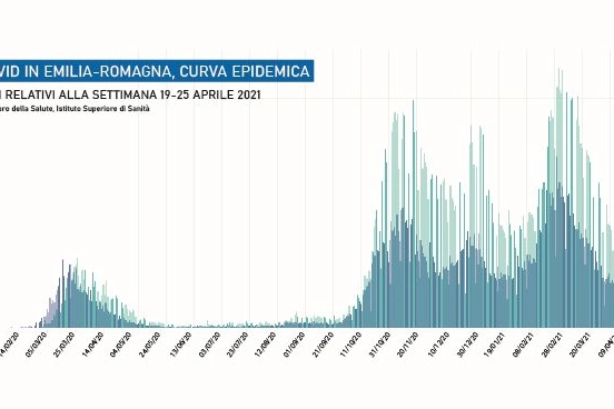 Il Covid in Emilia Romagna: la curva epidemica