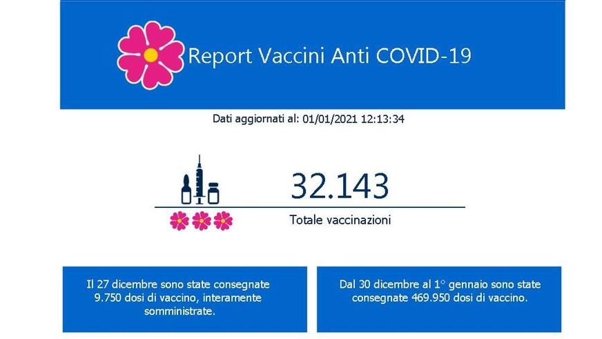 I vaccinati contro il Covid in Italia