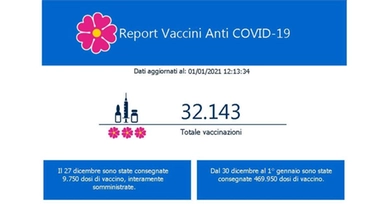Covid, i vaccinati in Italia sono quasi 35mila