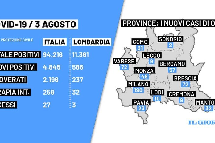 I dati Covid in Italia di oggi martedì 3 agosto