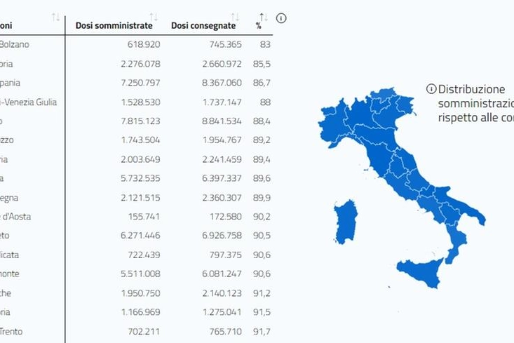 Il report dei vaccini in Italia