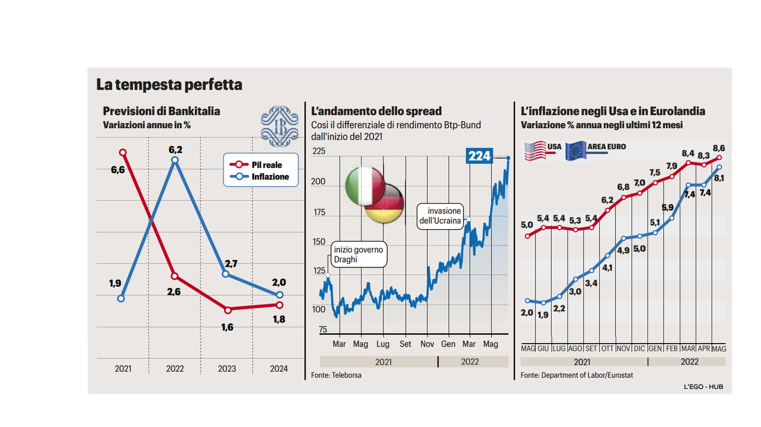 Pil, inflazione, spread: il grafico