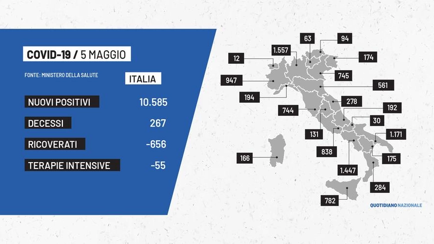 I dati Covid del 5 maggio in Italia e regione per regione