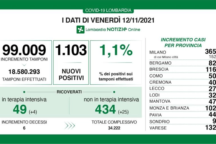 I casi covid in Lombardia del 12 novembre 2021