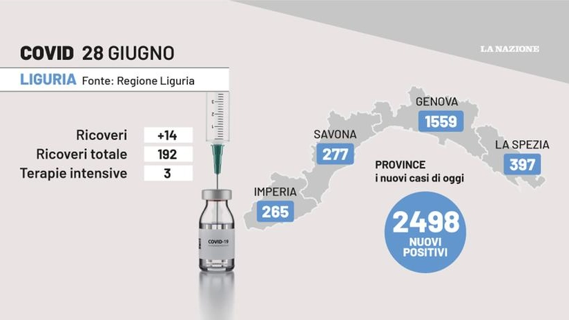 Covid Liguria i dati del 28 giugno