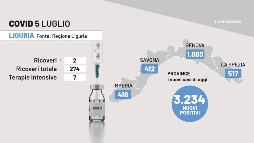Covid Liguria i dati del 5 luglio 2022