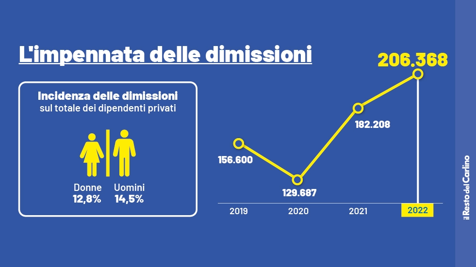 Impennata delle dimissioni dal lavoro in Emilia Romagna