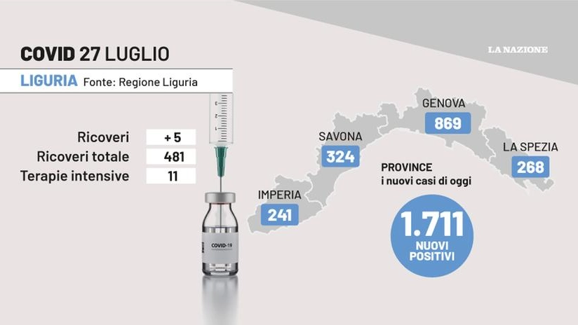 Covid Liguria, i dati del 27 luglio 2022