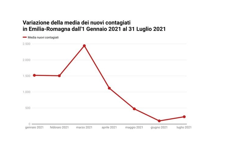 La variazione media dei contagi in Emilia Romagna