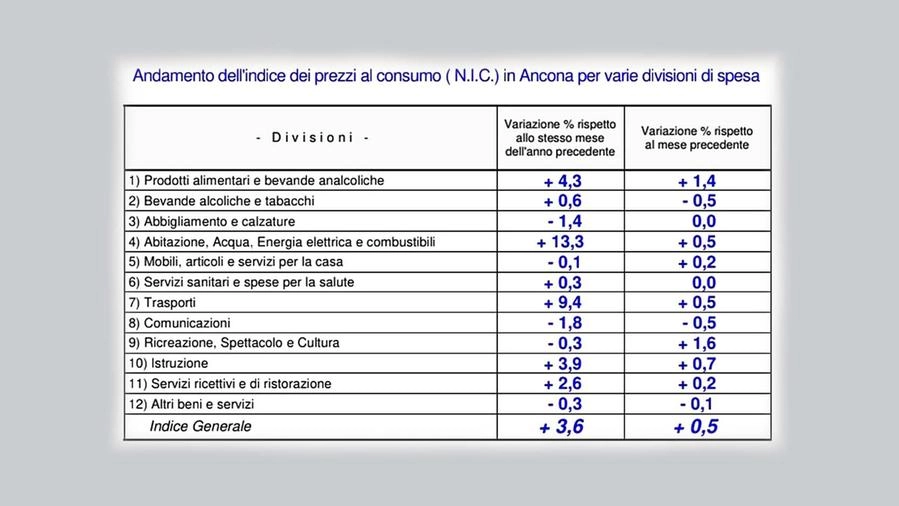Ad Ancona inflazione alle stelle a dicembre: +13,3% per acqua, luce e metano, +4,3 per gli alimentari. Ma rincarano anche i viaggi