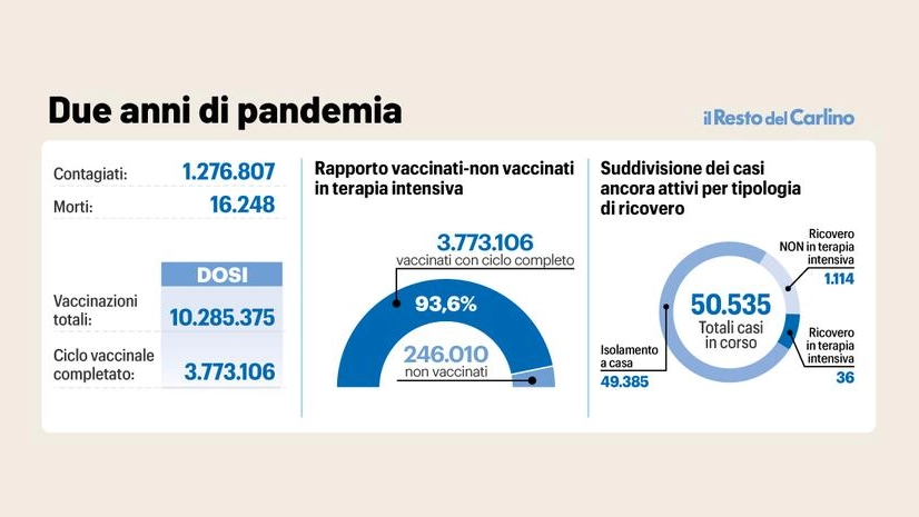 Covid, due anni di pandemia in Emilia Romagna