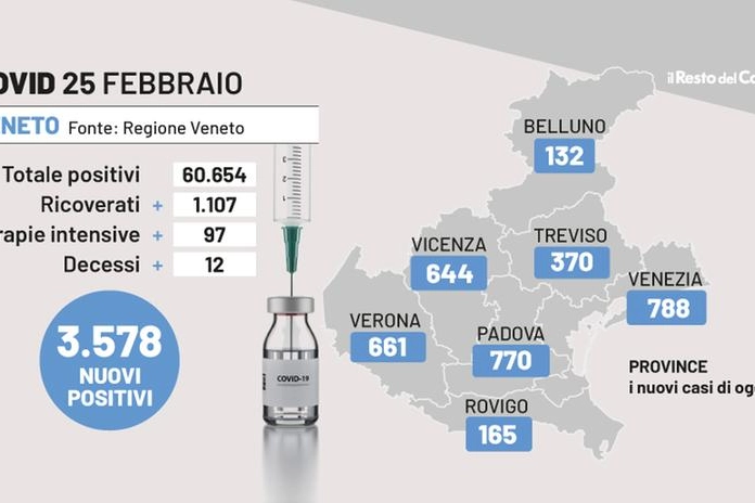 Covid Veneto, i dati del 25 febbraio 2022