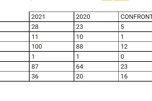 trapianti al Sant'Orsola: il confronto tra il 2020 e il 2021