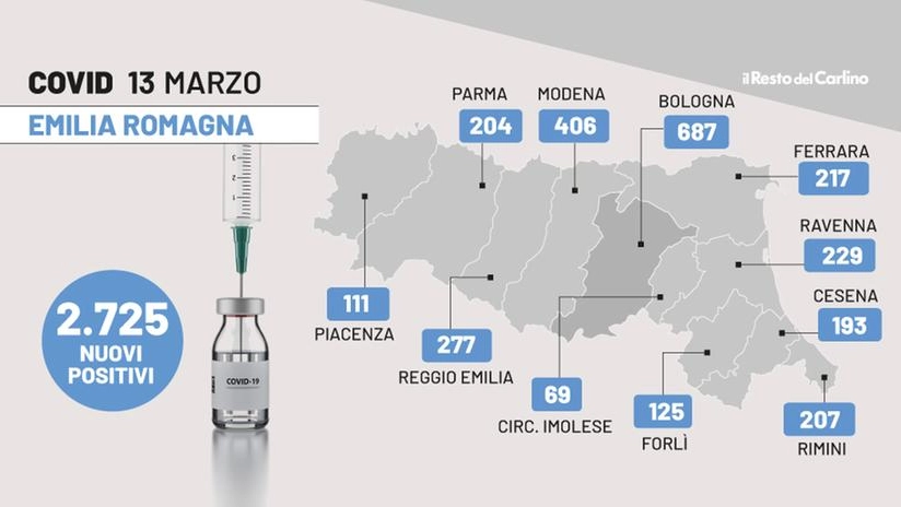 Covid in Emilia Romagna: i contagi del 13 marzo 2022
