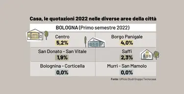 Costo della casa a Bologna, nel 2022 prezzi su del 2,5%. Ecco dove cresce di più: la mappa