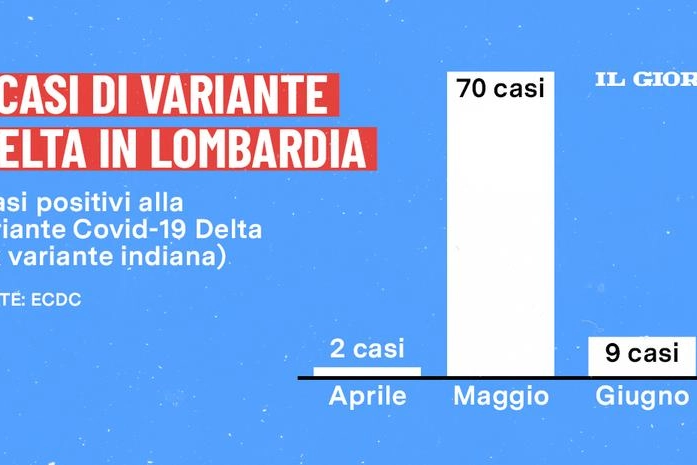 Casi di variante Delta in Lombardia
