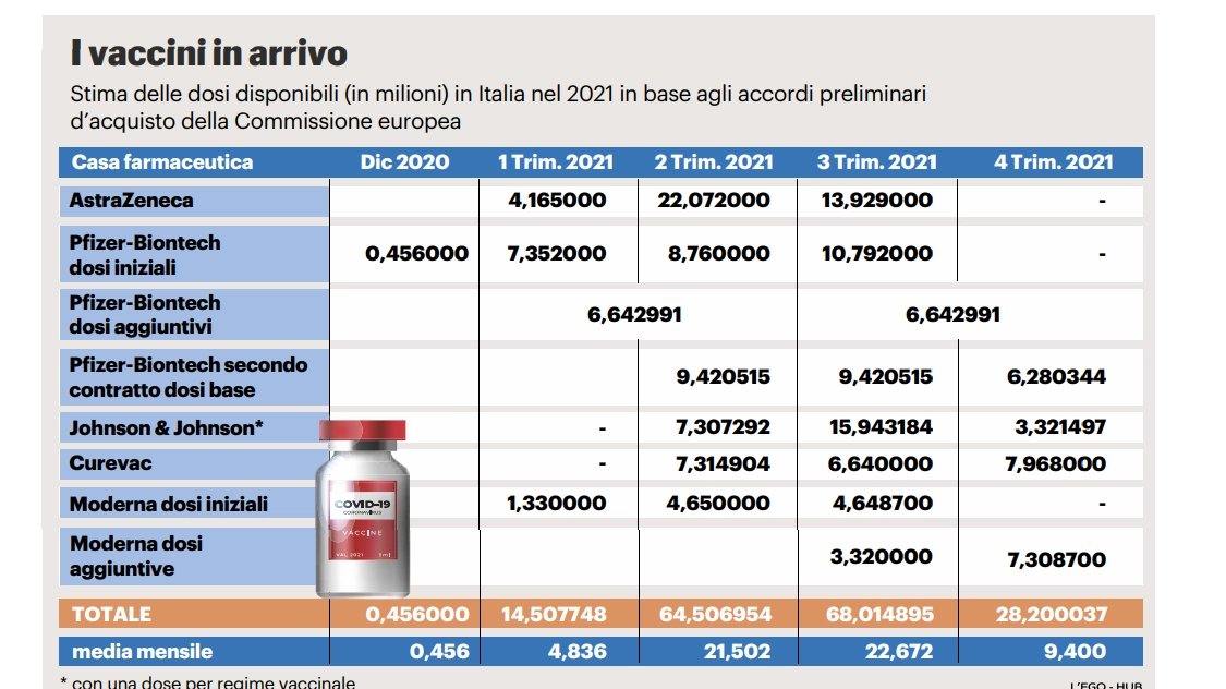 Covid, i vaccini in arrivo in Italia