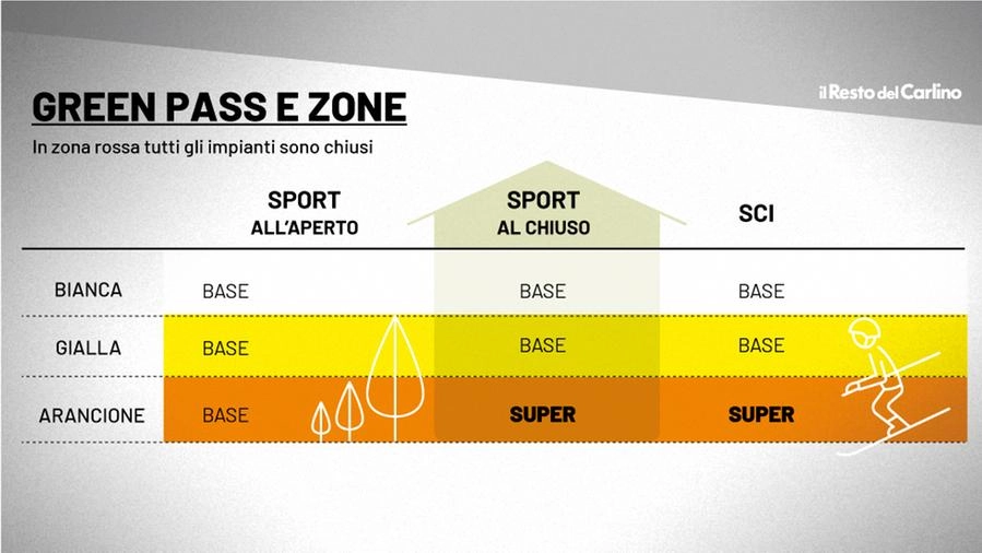 Sport e Green Pass: le  nuove regole per 'super' e 'base'