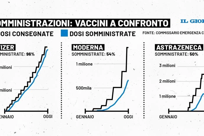 Il confronto tra i vaccini