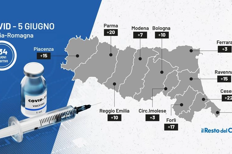 Coronavirus: contagi in Emilia Romagna. Il bollettino del 5 giugno 2021